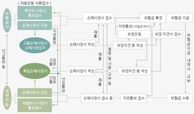 손해사정 업무절차도