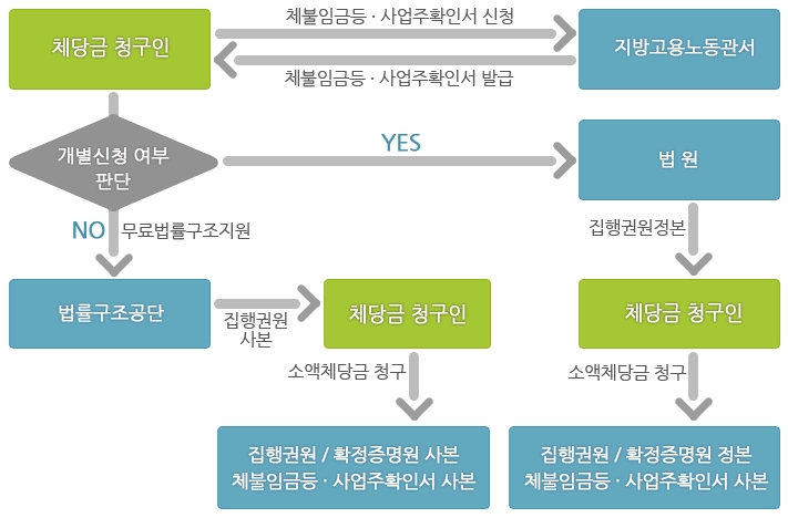 소액체당금 지급청구절차