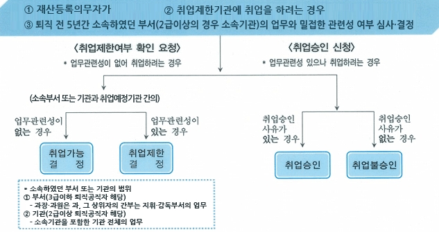 퇴직공직자 취업제한제도 운영절차