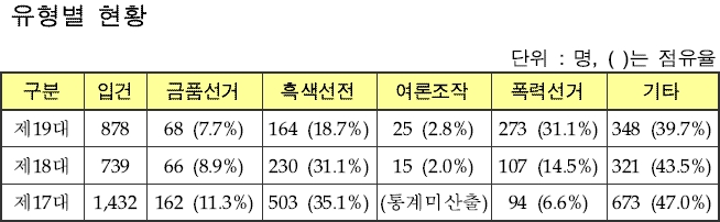 ※ ‘기타’ 유형에는 투표지 촬영, 단체?사조직?유사기관 등 불법선거운동, 선거운동이 금지된 사람의 부정선거운동 등이 포함됨.