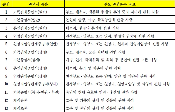 대법원, 전자가족관계등록시스템에서 무료로 제공되는 증명서 목록