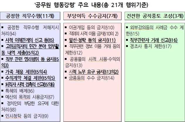 국민권익위원회 제공 자료 재구성