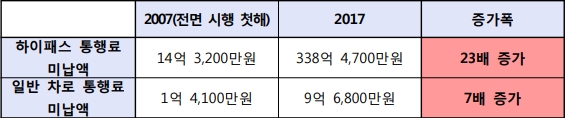 고속도로 미납액 실태(한국도로공사 자료)