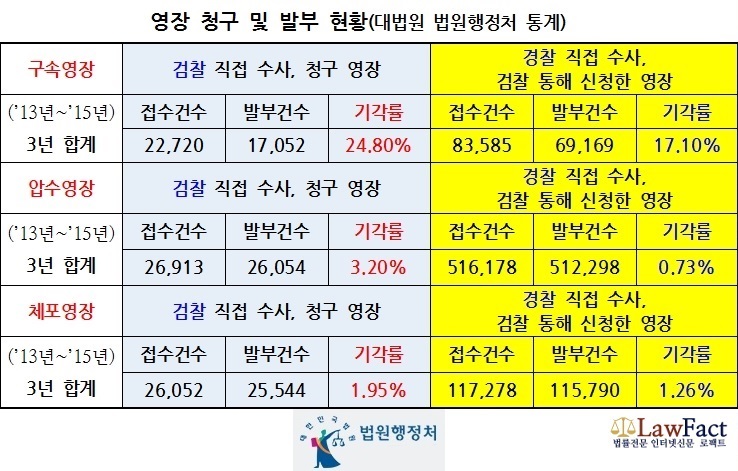 영장 청구 및 발부 현황(대법원 법원행정처 통계)