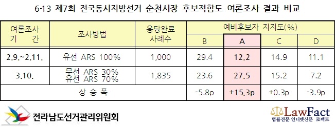 전남도선거관리위원회 제공자료 편집