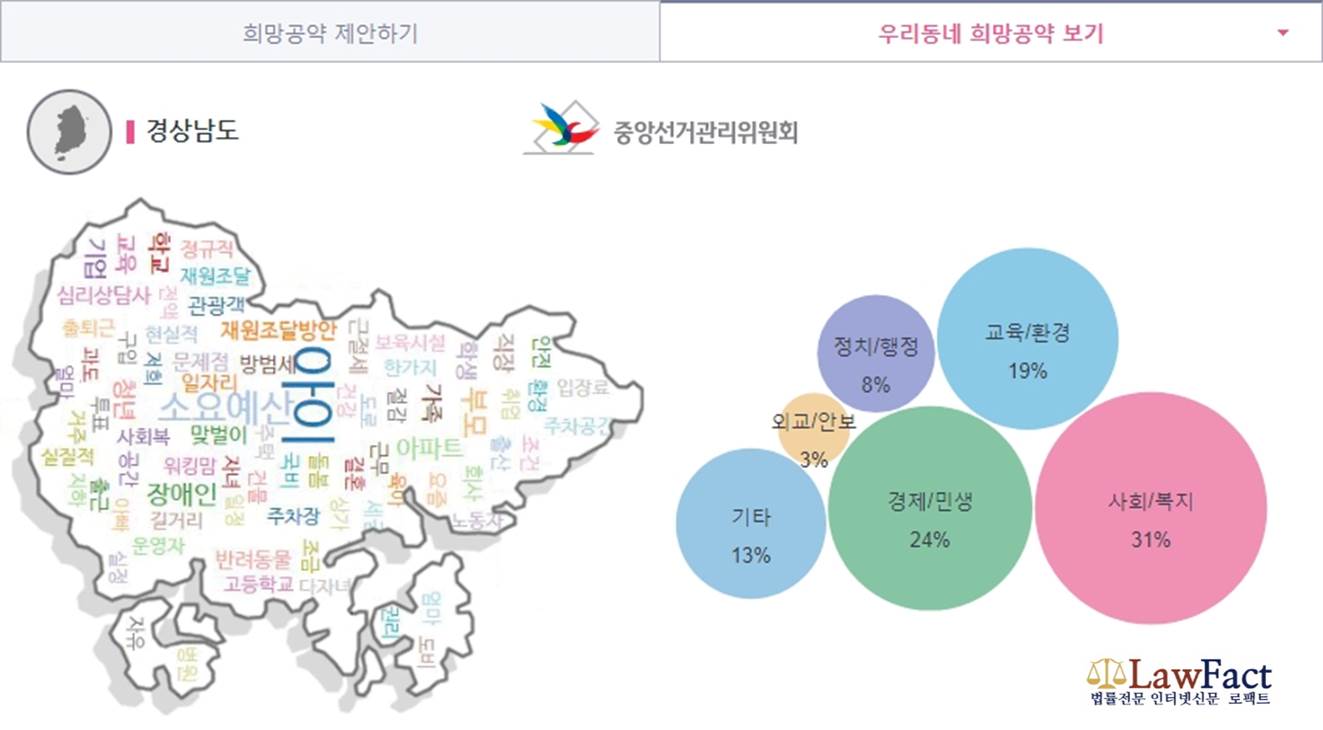 6·13 지방선거의 최대격전지가 될 ‘경상남도’ 희망공약 워드 클라우드와 버블 그래프(중앙선관위 우리동네 희망공약 보기 중)