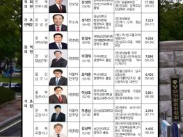 진보당 ‘강성희’ 국회의원, ‘천창수’ 울산교육감 당선··· 4·5재·보궐선거 투표율은 27.2% 기사 이미지