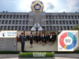대법원, ’25년 로스쿨 졸업 신임 재판연구원 143명 임용···여성 79명 55.2% 기사 이미지