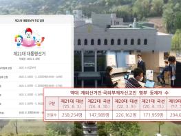 제21대 대통령선거 재외투표 유권자 258,254명 확정···재외투표는 5월 20~25일 기사 이미지