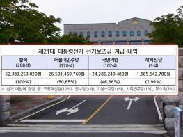 6·3 제21대 대통령선거, 선거보조금 민주 265억, 국힘 242억, 개혁신당 15억여 원 지급 기사 이미지