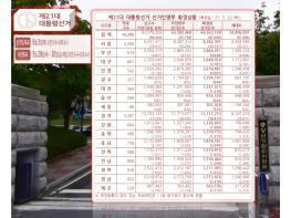 6·3 제21대 대통령선거 총 유권자 수 44,391,871명 확정···50대가 19.6%로 최다 기사 이미지