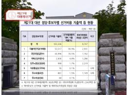 21대 대통령선거 선거비용···이재명 535억, 김문수 450억, 이준석 28억, 권영국 10억 기사 이미지