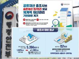 ‘공유재산 총조사’로 약 20조 원 규모 관리누락재산 15.7만 건 공유재산대장 등록 기사 이미지