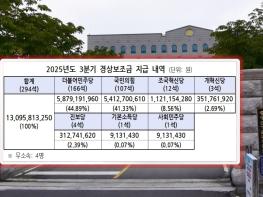 선관위 3분기 경상보조금, 민주 59억, 국힘 54억, 조국혁신 11억, 개혁신당 3.5억 원 지급 기사 이미지