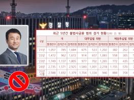불법사금융 범죄 3년 새 2.6배로 급증···3,000% 초고리에 나체사진 유포 협박까지 기사 이미지