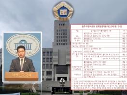 유죄확정 법원공무원 징계사유 70%가 ‘음주운전·음주측정거부’···‘음주운전 2회면 파면’ 관리 안돼 기사 이미지