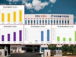 서민 위협 체불임금, 양육비, 전세사기, 채무자대리인 법률구조 건수 3년간 지속 증가 기사 이미지
